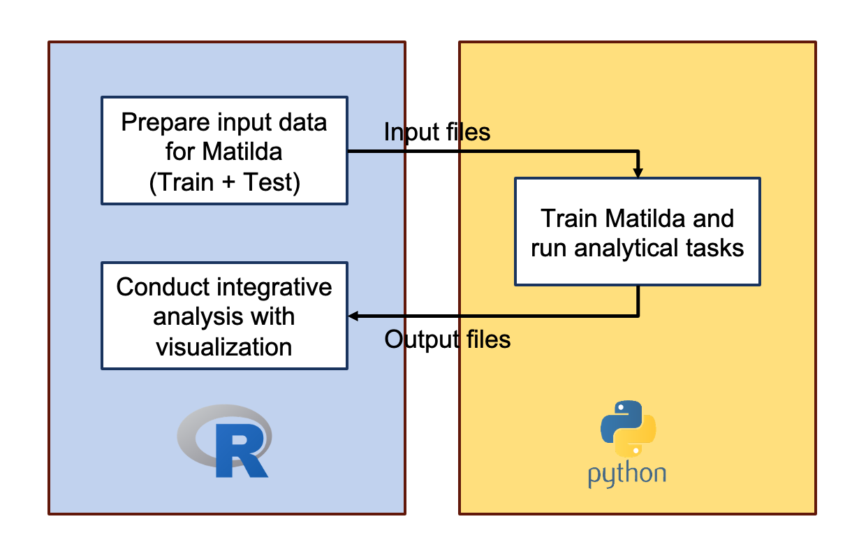 Figure 11. Matilda workflow
